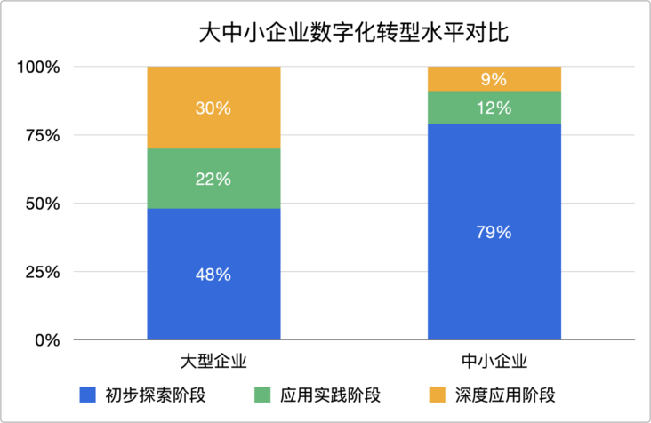 ONES 团队版50人以下免费，助力中小企业「弯道超车」