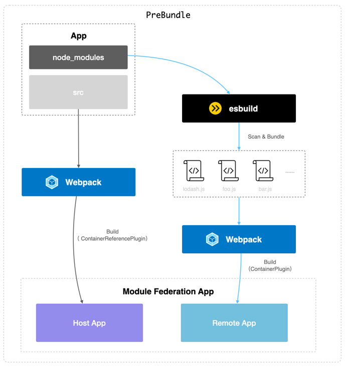 Taro 3.5 beta 编译提速,支持 Webpack5、React 18...