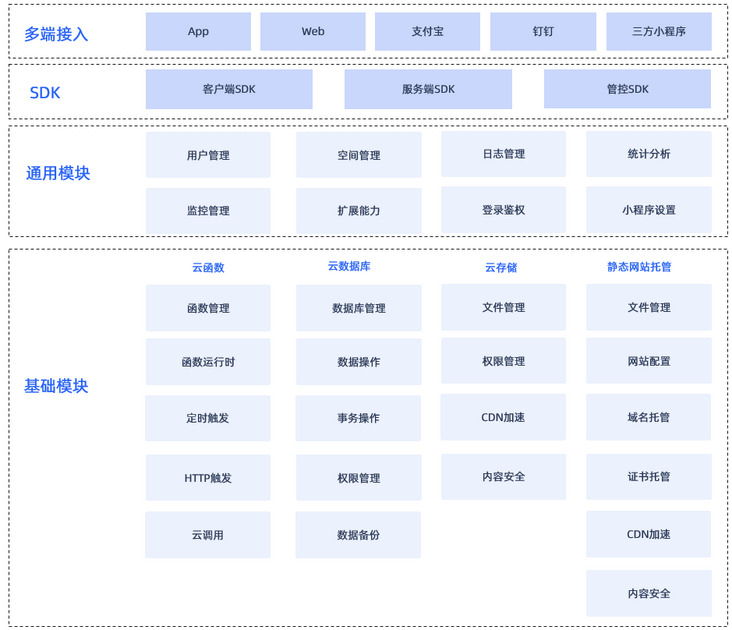 一文搞懂EMAS Serverless小程序开发|电子书免费下载