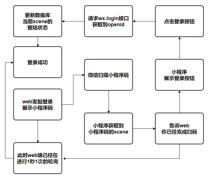 通过小程序实现微信扫码登录，个人网站接入微信扫码登录功能