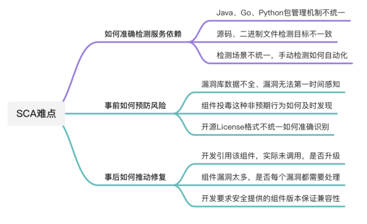 SCA在得物DevSecOps平台上应用