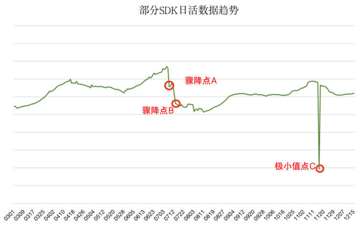 个推技术分享 | 教你打造数据质量心电图,智能检测数据异常点
