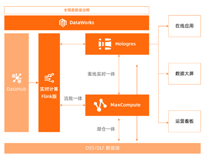 全链路数据治理实操演练营,互联网、金融、制造等行业都适用!