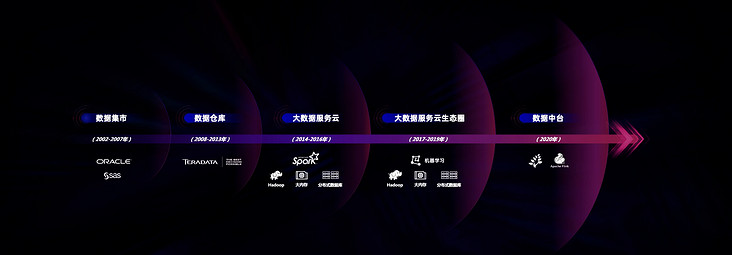 工商银行实时大数据平台建设历程及展望