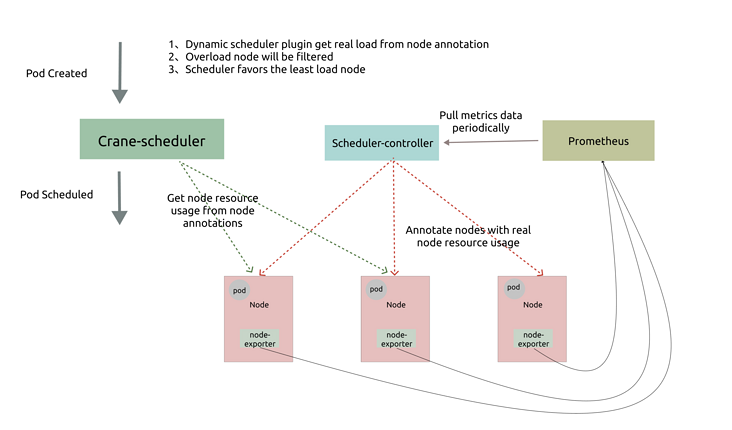 Crane-scheduler：基于真实负载进行调度